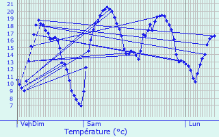 Graphique des tempratures prvues pour leu-dit-Leauwette