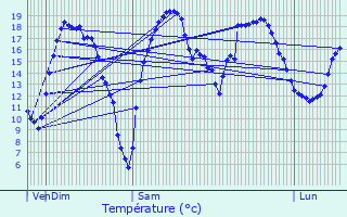 Graphique des tempratures prvues pour Pronne