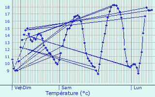 Graphique des tempratures prvues pour Honguemare-Guenouville