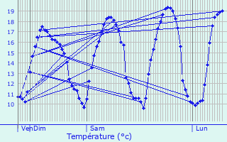 Graphique des tempratures prvues pour Pontorson