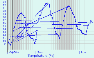 Graphique des tempratures prvues pour Saint-Andr-de-Najac