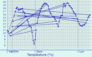 Graphique des tempratures prvues pour Sraucourt-le-Grand