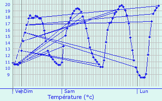Graphique des tempratures prvues pour Loctudy