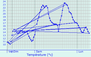 Graphique des tempratures prvues pour Lesquerde