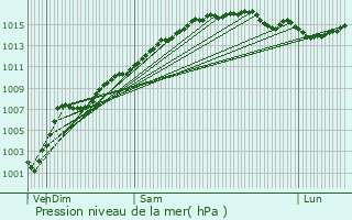 Graphe de la pression atmosphrique prvue pour Tanneron