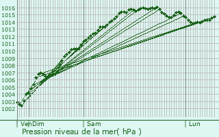 Graphe de la pression atmosphrique prvue pour Bagnols-en-Fort