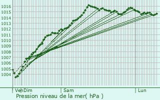 Graphe de la pression atmosphrique prvue pour Corte