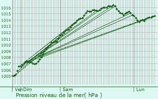 Graphe de la pression atmosphrique prvue pour La Mle