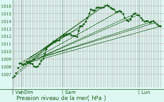 Graphe de la pression atmosphrique prvue pour Pontevs