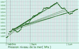 Graphe de la pression atmosphrique prvue pour Porquerolles