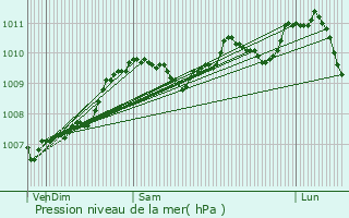 Graphe de la pression atmosphrique prvue pour Echternach