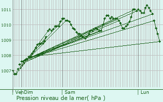 Graphe de la pression atmosphrique prvue pour Assel