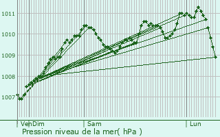 Graphe de la pression atmosphrique prvue pour Dalheim