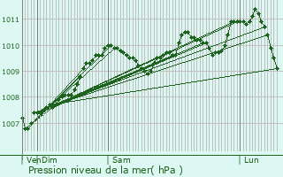 Graphe de la pression atmosphrique prvue pour Reuland