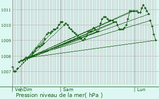 Graphe de la pression atmosphrique prvue pour Bofferdange