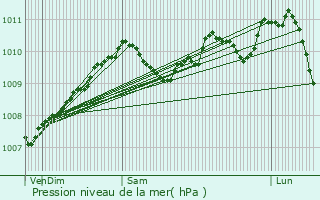 Graphe de la pression atmosphrique prvue pour Limpertsberg