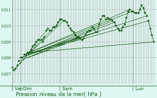 Graphe de la pression atmosphrique prvue pour Ehlange