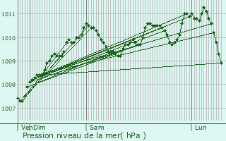 Graphe de la pression atmosphrique prvue pour Rumelange