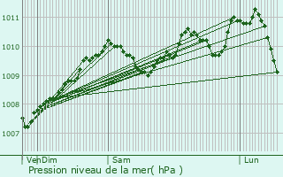 Graphe de la pression atmosphrique prvue pour Septfontaines