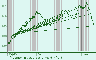 Graphe de la pression atmosphrique prvue pour Dahlem