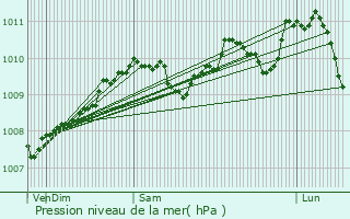 Graphe de la pression atmosphrique prvue pour Rambrouch