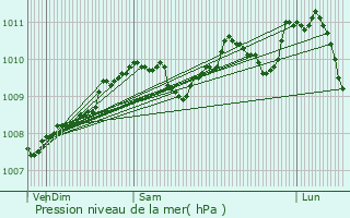 Graphe de la pression atmosphrique prvue pour Bilsdorf