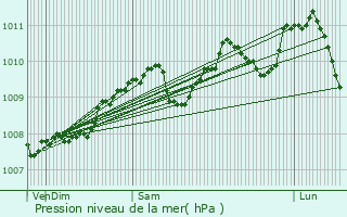 Graphe de la pression atmosphrique prvue pour Troine