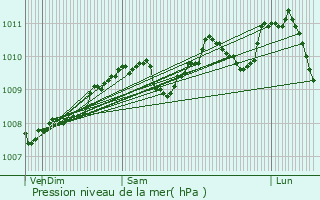 Graphe de la pression atmosphrique prvue pour Bohey