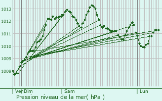 Graphe de la pression atmosphrique prvue pour Ustaritz