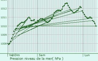 Graphe de la pression atmosphrique prvue pour Saint-Omer