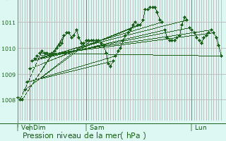 Graphe de la pression atmosphrique prvue pour Seclin