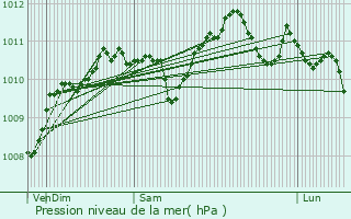 Graphe de la pression atmosphrique prvue pour Sallaumines