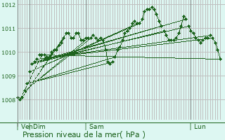 Graphe de la pression atmosphrique prvue pour Livin