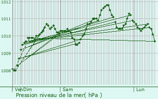 Graphe de la pression atmosphrique prvue pour Hallennes-lez-Haubourdin