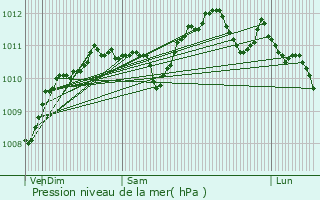 Graphe de la pression atmosphrique prvue pour Houdain