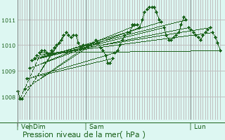 Graphe de la pression atmosphrique prvue pour Roubaix