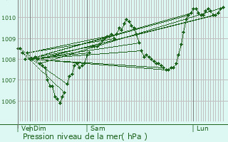 Graphe de la pression atmosphrique prvue pour Bohal