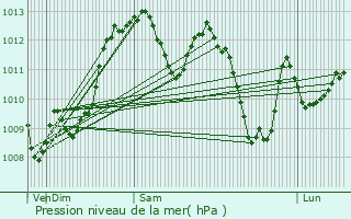 Graphe de la pression atmosphrique prvue pour Lons
