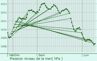 Graphe de la pression atmosphrique prvue pour Saint-Mandrier-sur-Mer