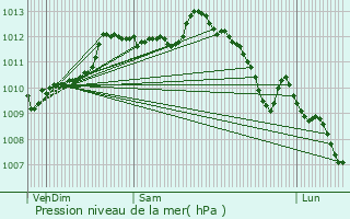 Graphe de la pression atmosphrique prvue pour Grasque