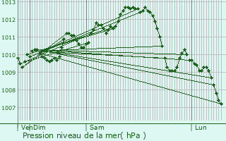 Graphe de la pression atmosphrique prvue pour Aniane