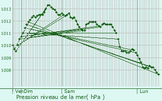 Graphe de la pression atmosphrique prvue pour Biguglia