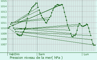 Graphe de la pression atmosphrique prvue pour Vars