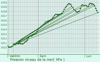 Graphe de la pression atmosphrique prvue pour Rosheim