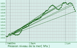 Graphe de la pression atmosphrique prvue pour Mompach