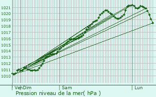 Graphe de la pression atmosphrique prvue pour Weilerbach