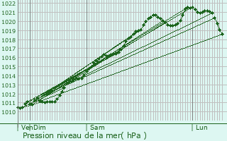 Graphe de la pression atmosphrique prvue pour Warken