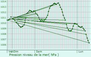 Graphe de la pression atmosphrique prvue pour Brzins