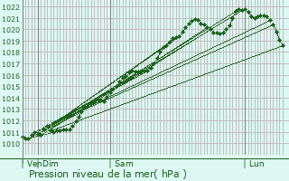 Graphe de la pression atmosphrique prvue pour Munshausen