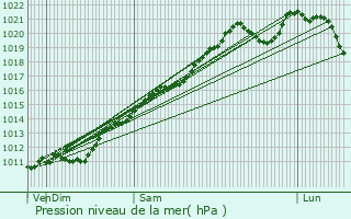 Graphe de la pression atmosphrique prvue pour Angelsberg